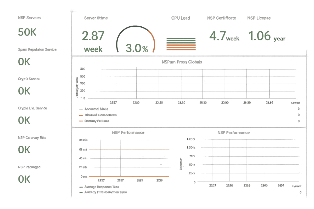 Industrie‑Dashboard mit IO‑Systemübersicht, Echtzeit‑Statusanzeigen, Leistungskennzahlen und Diagrammen zur Überwachung von Sensor‑ und Plattformdaten.