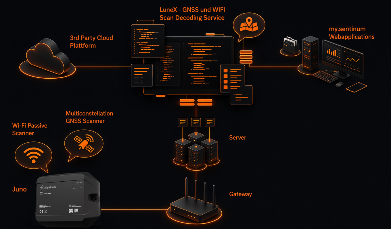 Sentinum LuneX - Cloud Positioning Service für LoRaWAN Sensoren